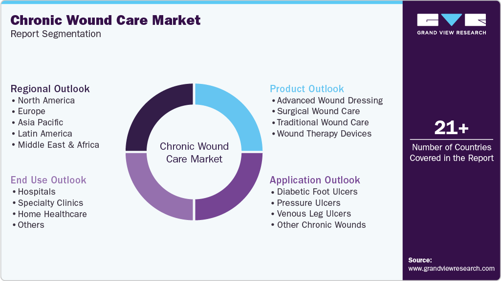 Global Chronic Wound Care Market Report Segmentation