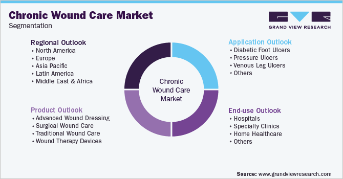 Global Chronic Wound Care Market Segmentation