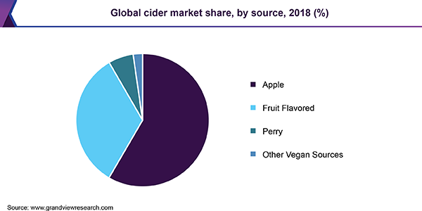 Global cider market share, by source, 2018 (%)