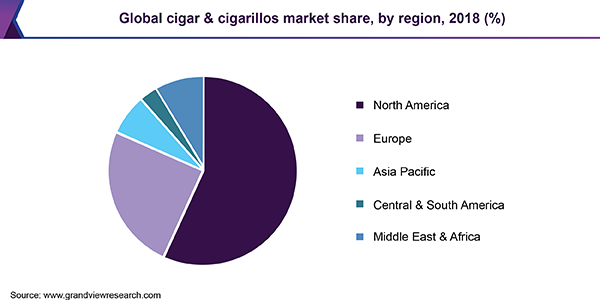 Global cigar & cigarillos market share, by region, 2018 (%)