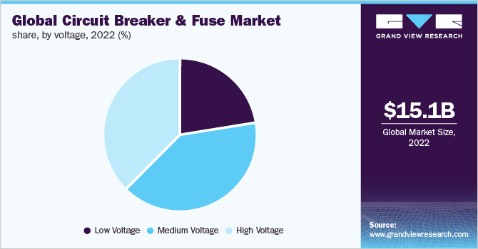 Global Circuit Breaker And Fuse Market Share, by Voltage, 2022 (%)