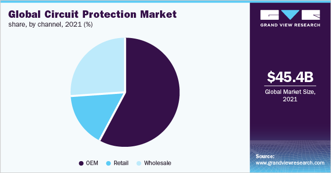 Global circuit protection market share, by channel, 2021 (%)