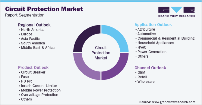 Global Circuit Protection Market Segmentation