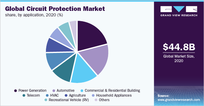 Global Circuit protection market share, by application, 2020 (%)
