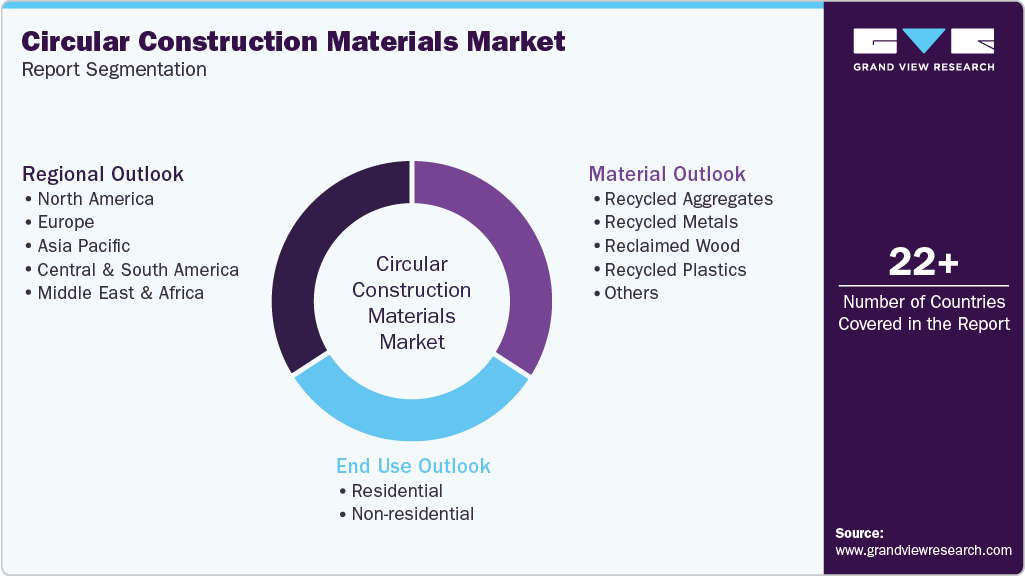 Global Circular Construction Materials Market Report Segmentation Global Circular Construction Materials Market Report Segmentation