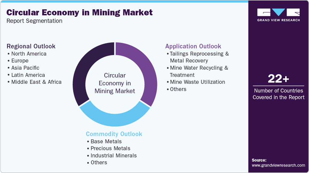 Global Circular Economy In Mining Market Report Segmentation