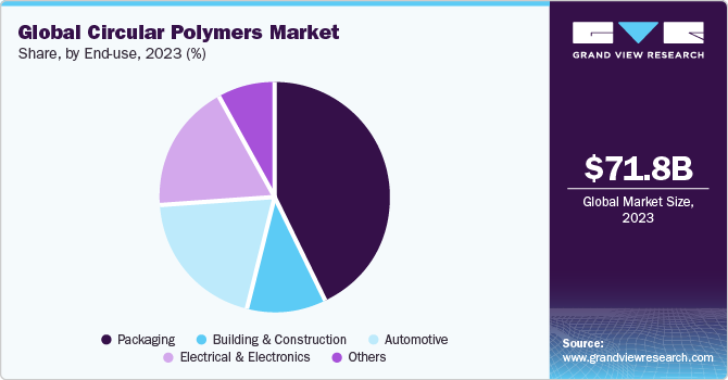 Global circular polymers market share and size, 2023