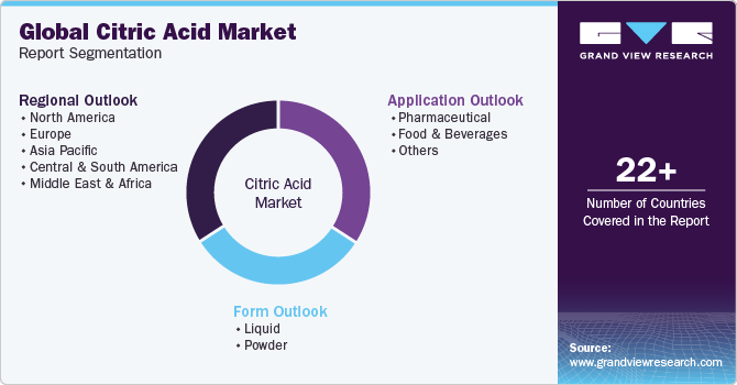 Global Citric Acid Market Report Segmentation