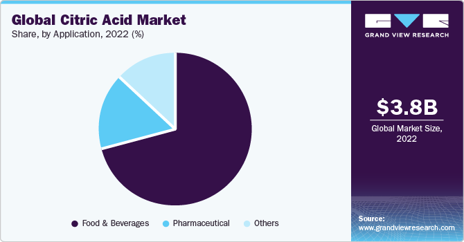 Global citric acid market revenue, by application, 2016 (%)