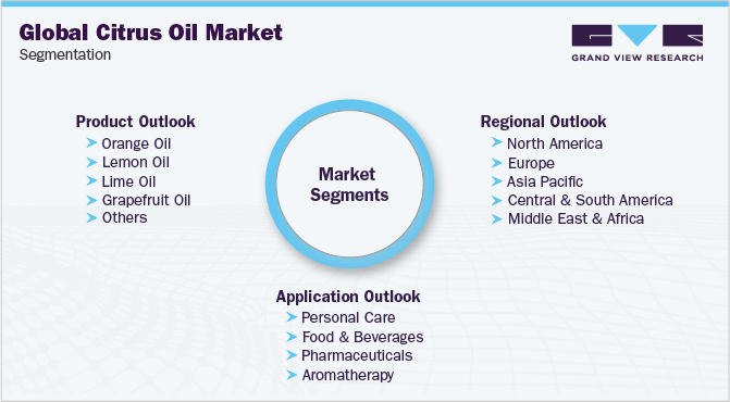 Global Citrus Oil Market Segmentation