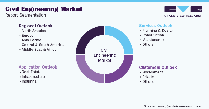 Global Civil Engineering Market Segmentation