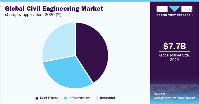 Global civil engineering market share, by application, 2020 (%)