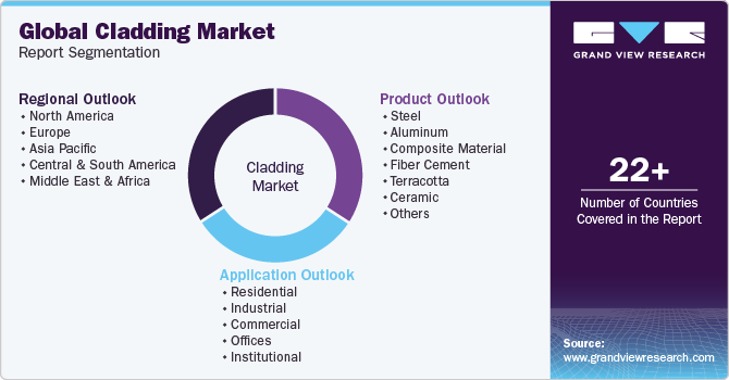 Global Cladding Market Report Segmentation
