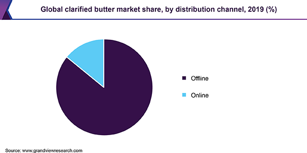 Global clarified butter market share, by distribution channel, 2019 (%)