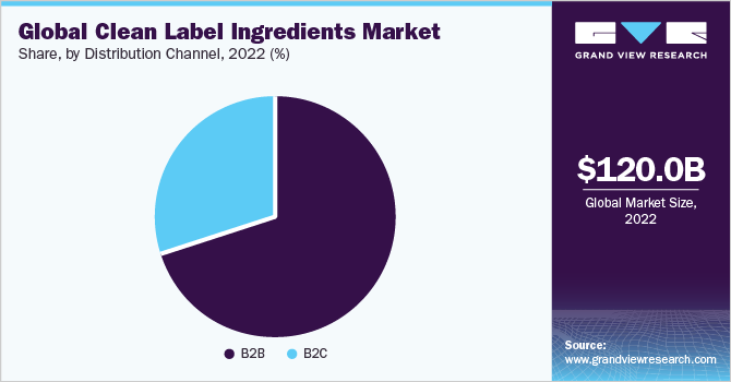 Global clean label ingredients market share and size, 2022