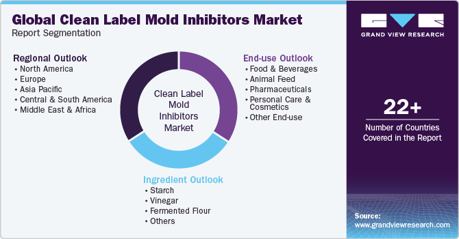Global Clean Label Mold Inhibitors Market Report Segmentation