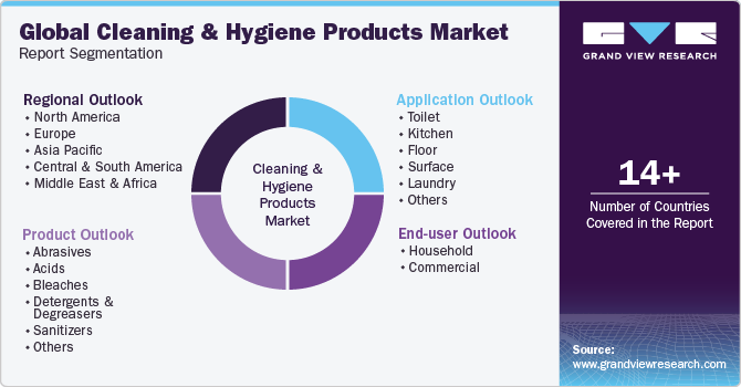 Global Cleaning And Hygiene Products Market Report Segmentation