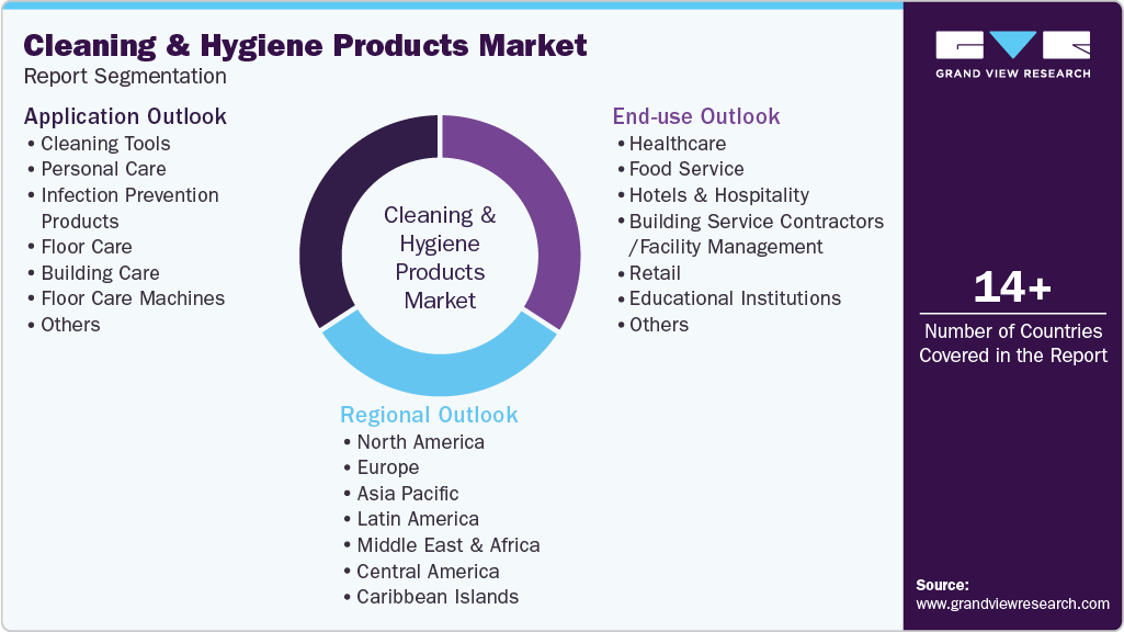 Global Cleaning And Hygiene Products Market Report Segmentation Global Cleaning And Hygiene Products Market Report Segmentation
