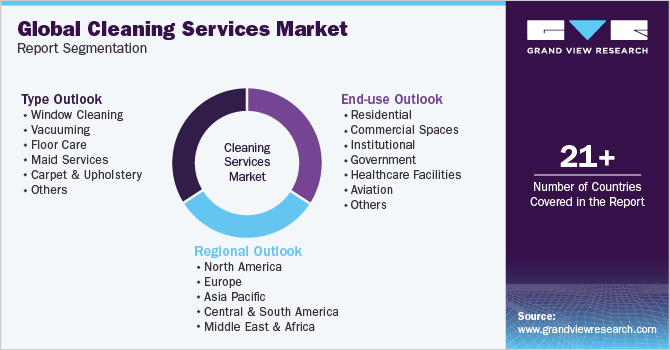 Global Cleaning Services Market Report Segmentation