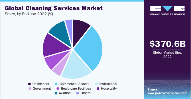 Global cleaning services market share and size, 2022