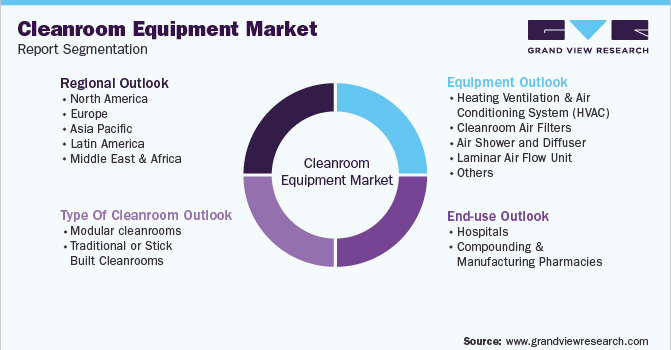 Global Cleanroom Equipment Market Report Segmentation