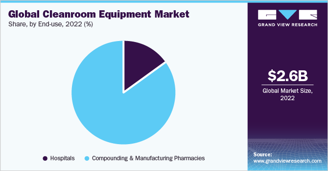  Global cleanroom equipment market share, by end-use, 2022 (%)
