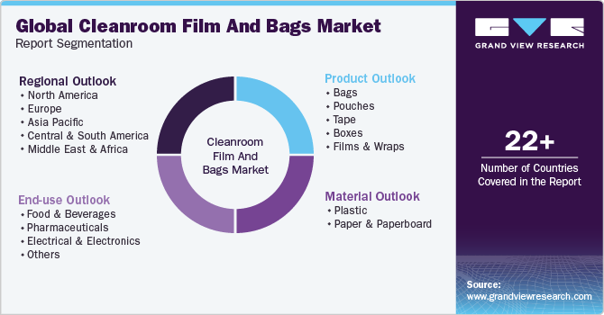 Global Cleanroom Film And Bags Market Report Segmentation