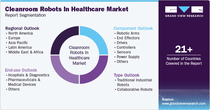 Global Cleanroom Robots In Healthcare Market Report Segmentation