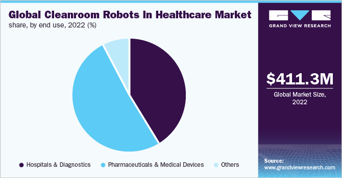 Global cleanroom robots in healthcare market share, by end use, 2022 (%)