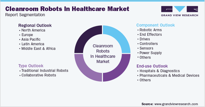 Global Cleanroom Robots In Healthcare Market Segmentation