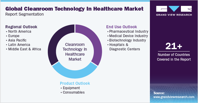 Global Cleanroom Technology In Healthcare Market Report Segmentation