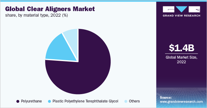 Global Clear Aligners Market Share, By Material Type, 2022 (%)