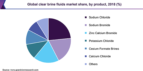 Global clear brine fluids market share, by product, 2018 (%)