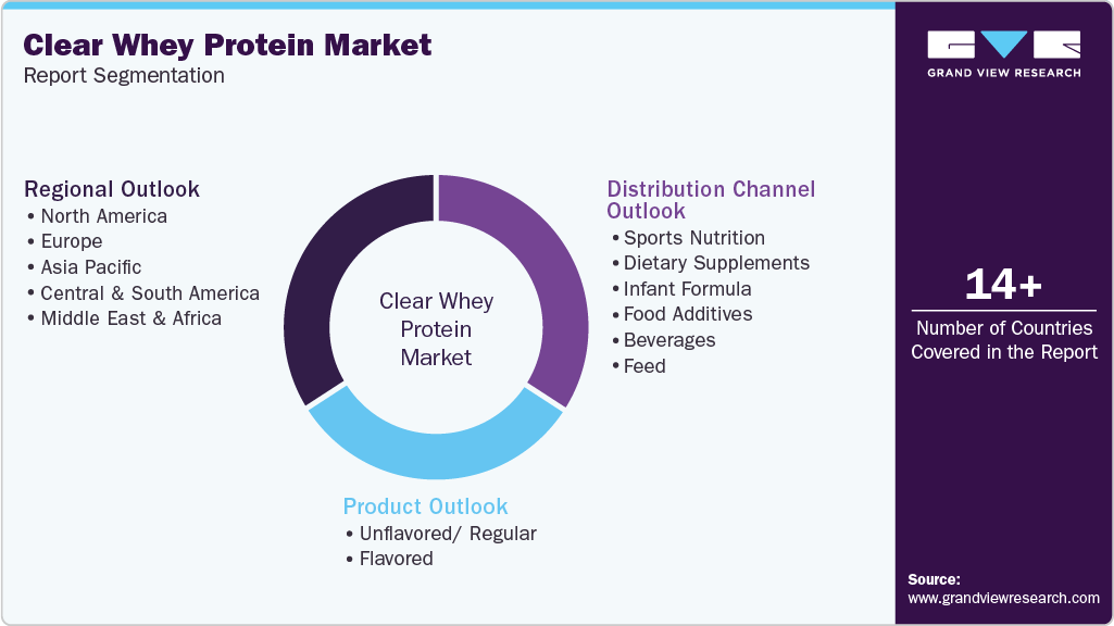 Global Clear Whey Protein Market Report Segmentation
