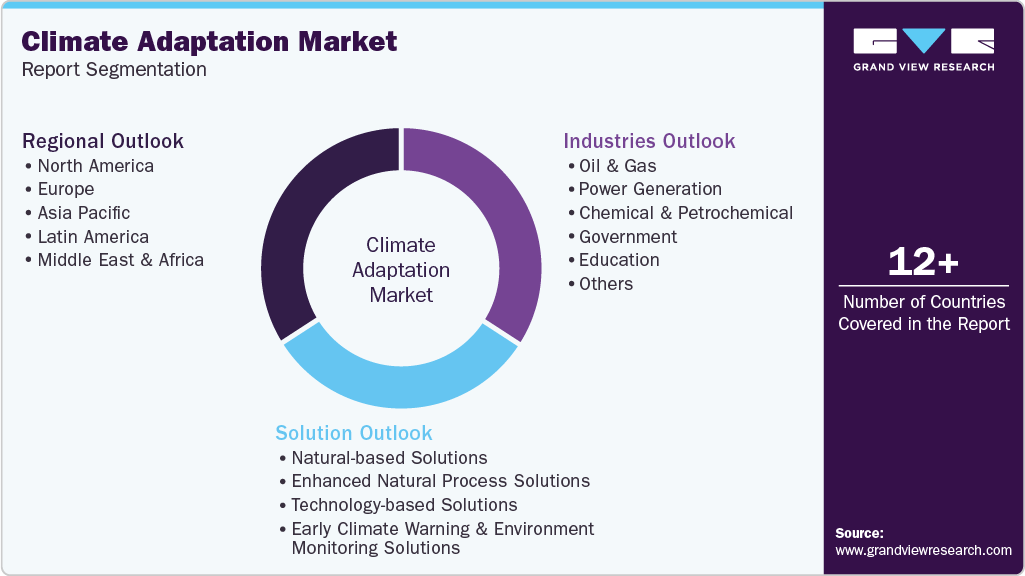 Global Climate Adaptation Market Report Segmentation