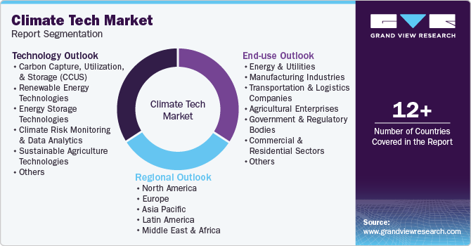 Global Climate Tech Market Report Segmentation