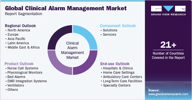 Global Clinical Alarm Management Market Report Segmentation