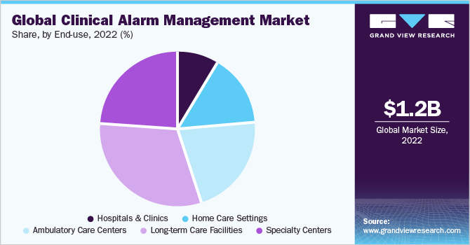  Global Clinical alarm management Market share, by End-use, 2021 (%)