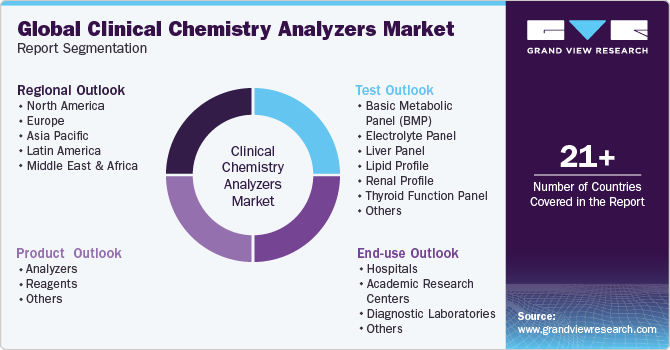 Global Clinical Chemistry Analyzers Market Report Segmentation