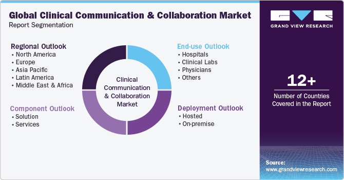 Global clinical communication & collaboration Market Report Segmentation