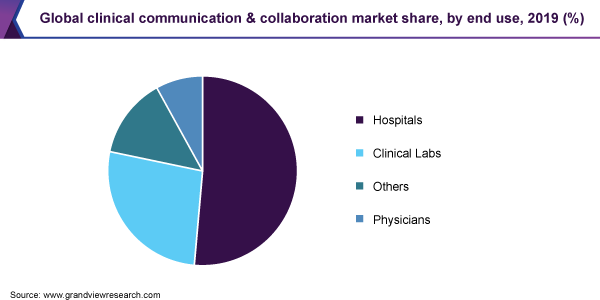 Global clinical communication & collaboration market share
