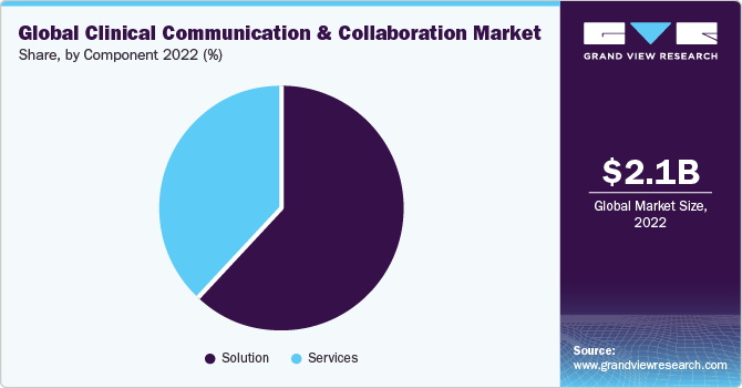 Global clinical communication & collaboration Market share and size, 2022