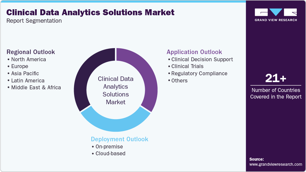 Global Clinical Data Analytics Solutions Market Report Segmentation
