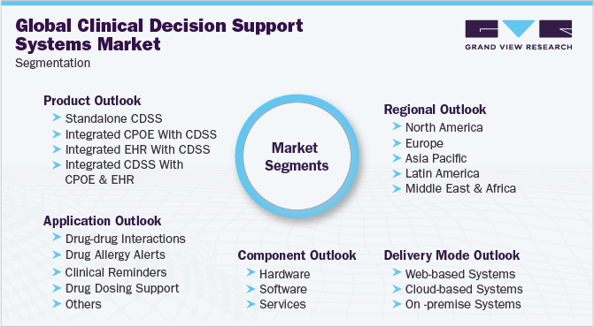 Global Clinical Decision Support Systems Market Segmentation