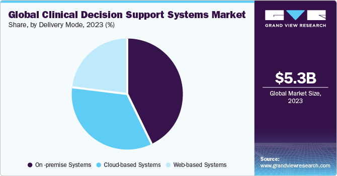  Global clinical decision support systems market share, by delivery mode, 2021 (%)
