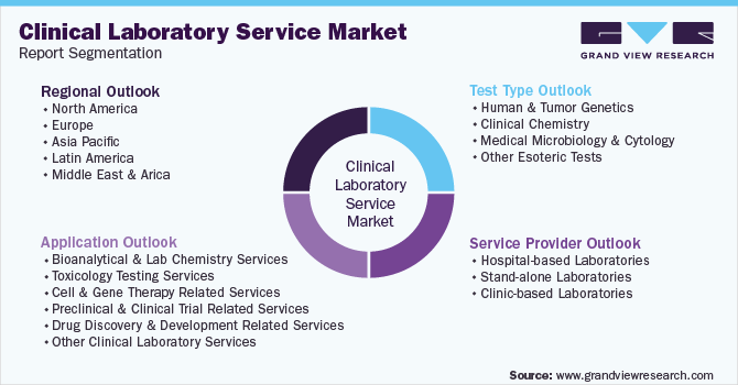 Global Clinical Laboratory Service  Market Segmentation
