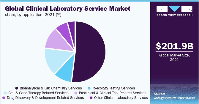 Global clinical laboratory service market share, by application, 2021 (%)