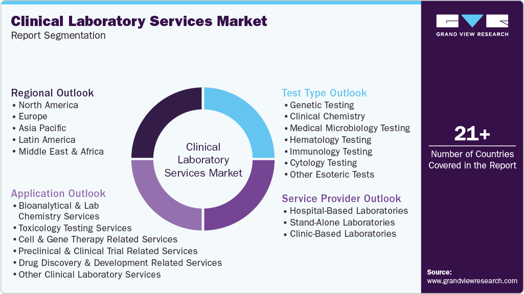 Global Clinical Laboratory Services Market Report Segmentation
