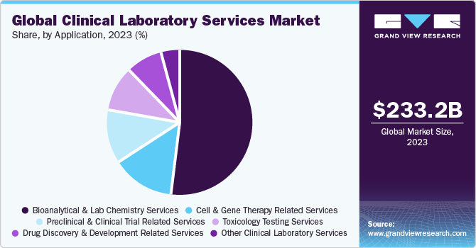 Clinical Laboratory Service Market