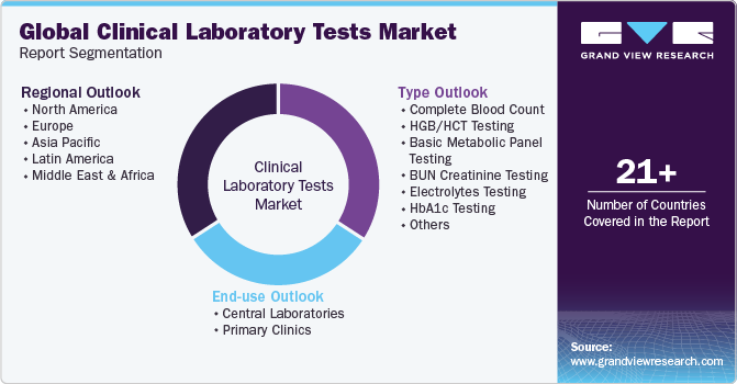 Global Clinical Laboratory Tests Market Report Segmentation